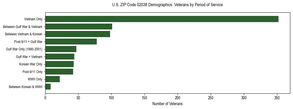 Horizontal bar chart showing veteran distribution by period of military service in US ZIP Code 02038, based on 2023 ACS data.