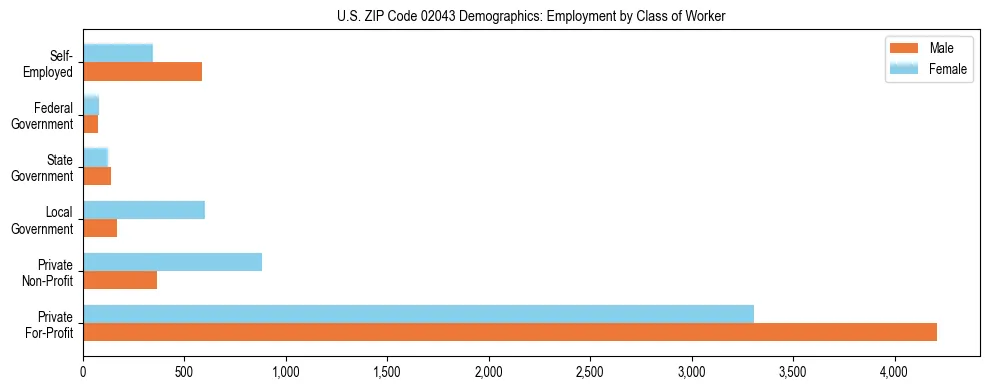 Horizontal bar chart showing employment distribution by class of worker and gender in US ZIP Code 02043, based on 2023 ACS data.