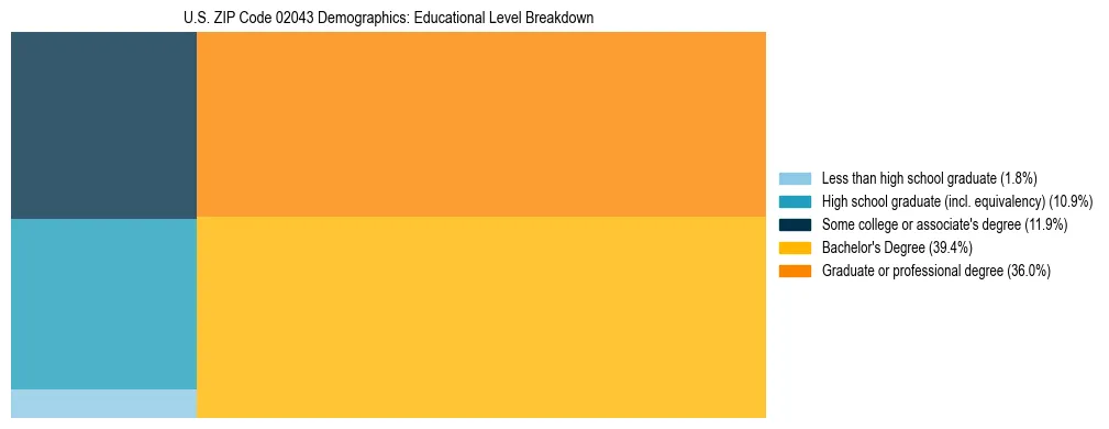 Treemap chart illustrating the educational attainment breakdown for population 25 years and over in US ZIP Code 02043.