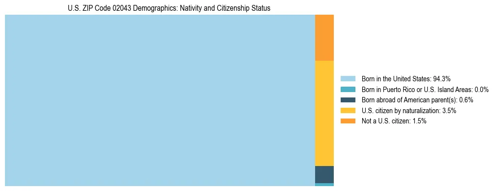 Treemap showing the population distribution by nativity and citizenship status in US ZIP Code 02043 based on U.S. Census data.