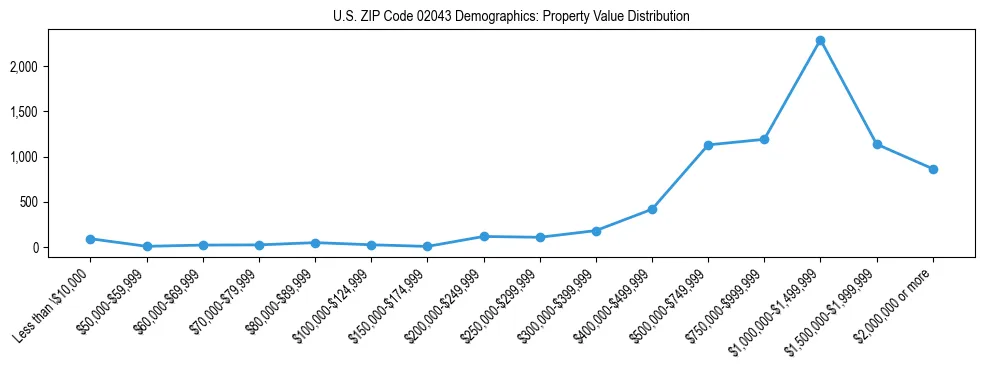 Line chart showing the distribution of property values for owner-occupied housing units in US ZIP Code 02043.