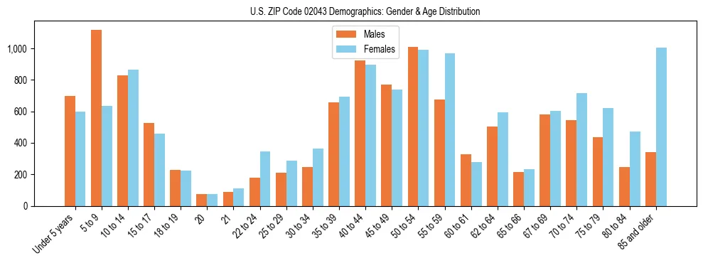 Bar chart showing the population distribution of US ZIP Code 02043 by age group and gender, based on 2023 ACS data.