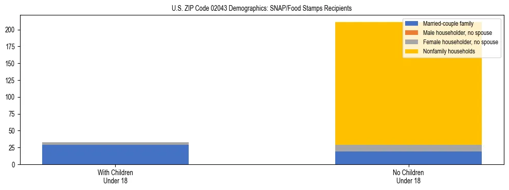 Stacked bar chart showing SNAP/Food Stamps recipient household composition by presence of children under 18 in US ZIP Code 02043, based on 2023 ACS data.