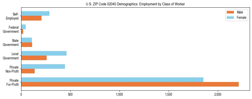 Horizontal bar chart showing employment distribution by class of worker and gender in US ZIP Code 02045, based on 2023 ACS data.