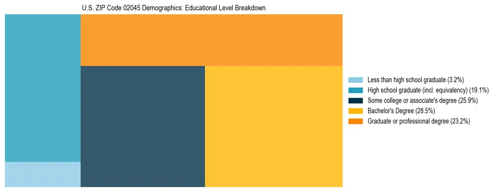 Treemap chart illustrating the educational attainment breakdown for population 25 years and over in US ZIP Code 02045.