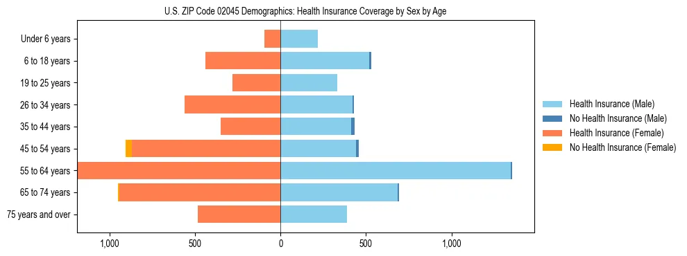 Pyramid chart showing health insurance coverage by age and sex in US ZIP Code 02045.
