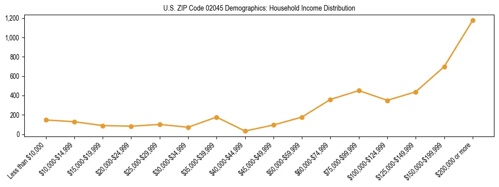 Horizontal bar chart showing household income distribution in US ZIP Code 02045.
