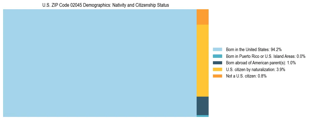 Treemap showing the population distribution by nativity and citizenship status in US ZIP Code 02045 based on U.S. Census data.