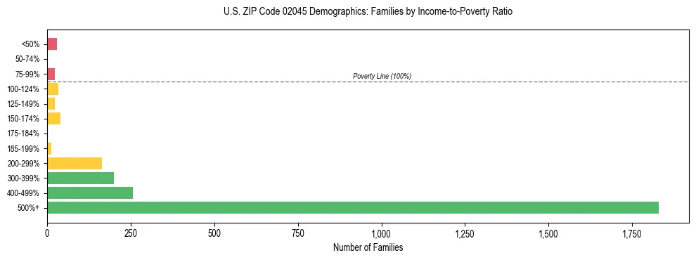 Horizontal bar chart showing family distribution by income-to-poverty ratio in US ZIP Code 02045, based on 2023 ACS data.
