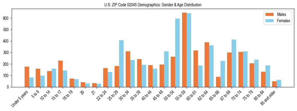 Bar chart showing the population distribution of US ZIP Code 02045 by age group and gender, based on 2023 ACS data.