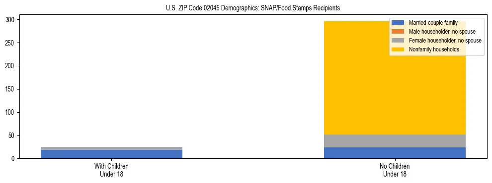 Stacked bar chart showing SNAP/Food Stamps recipient household composition by presence of children under 18 in US ZIP Code 02045, based on 2023 ACS data.
