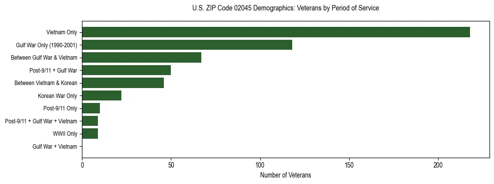 Horizontal bar chart showing veteran distribution by period of military service in US ZIP Code 02045, based on 2023 ACS data.