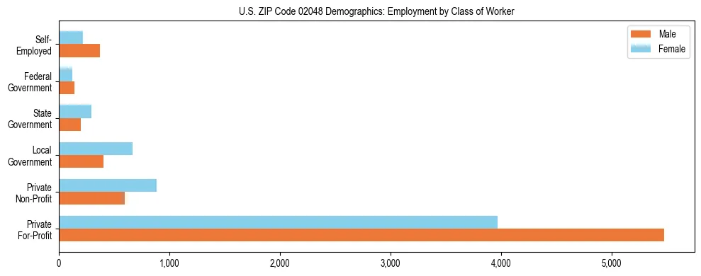 Horizontal bar chart showing employment distribution by class of worker and gender in US ZIP Code 02048, based on 2023 ACS data.