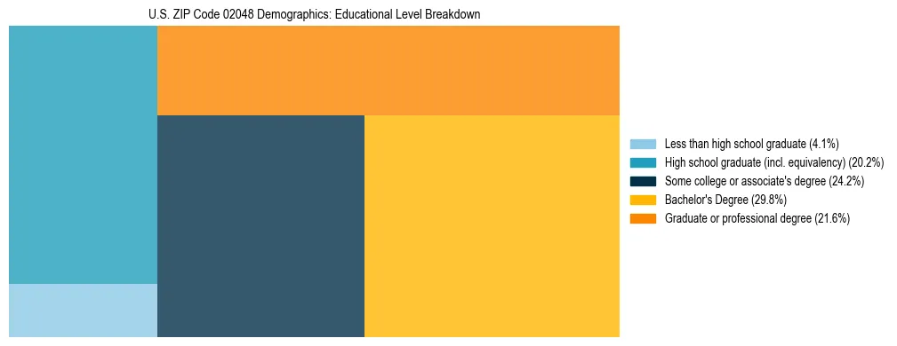 Treemap chart illustrating the educational attainment breakdown for population 25 years and over in US ZIP Code 02048.