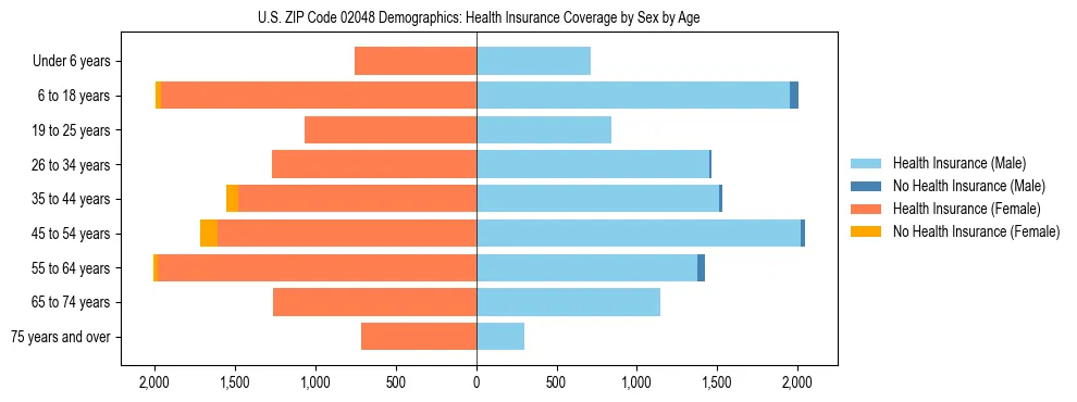 Pyramid chart showing health insurance coverage by age and sex in US ZIP Code 02048.