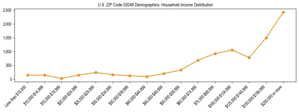Horizontal bar chart showing household income distribution in US ZIP Code 02048.