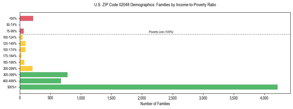Horizontal bar chart showing family distribution by income-to-poverty ratio in US ZIP Code 02048, based on 2023 ACS data.