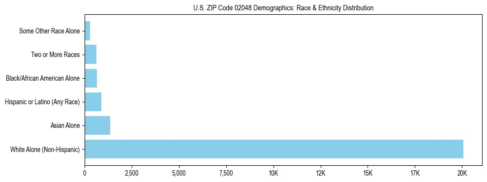 Race and Ethnicity Distribution Chart for US ZIP Code 02048