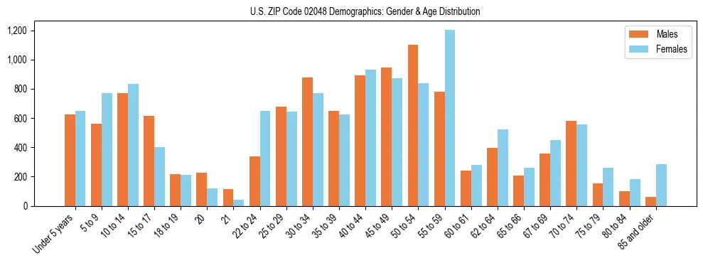 Bar chart showing the population distribution of US ZIP Code 02048 by age group and gender, based on 2023 ACS data.
