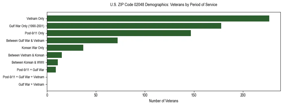 Horizontal bar chart showing veteran distribution by period of military service in US ZIP Code 02048, based on 2023 ACS data.