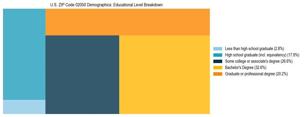 Treemap chart illustrating the educational attainment breakdown for population 25 years and over in US ZIP Code 02050.