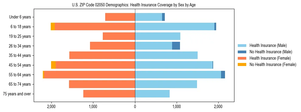 Pyramid chart showing health insurance coverage by age and sex in US ZIP Code 02050.