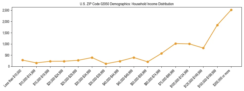 Horizontal bar chart showing household income distribution in US ZIP Code 02050.