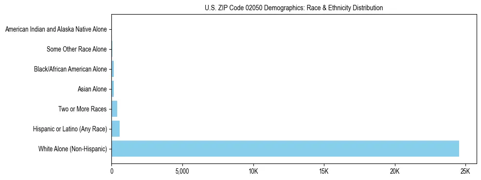 Race and Ethnicity Distribution Chart for US ZIP Code 02050