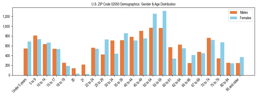Bar chart showing the population distribution of US ZIP Code 02050 by age group and gender, based on 2023 ACS data.