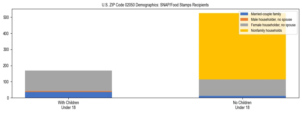 Stacked bar chart showing SNAP/Food Stamps recipient household composition by presence of children under 18 in US ZIP Code 02050, based on 2023 ACS data.
