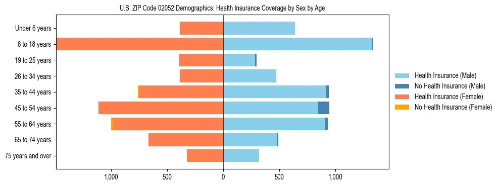 Pyramid chart showing health insurance coverage by age and sex in US ZIP Code 02052.