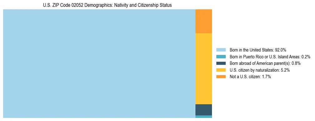 Treemap showing the population distribution by nativity and citizenship status in US ZIP Code 02052 based on U.S. Census data.