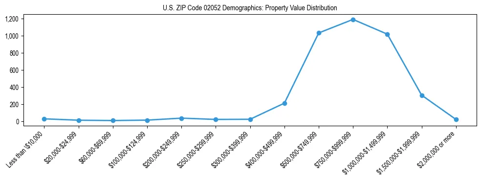 Line chart showing the distribution of property values for owner-occupied housing units in US ZIP Code 02052.