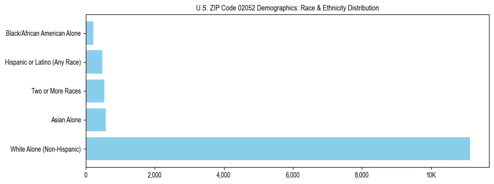 Race and Ethnicity Distribution Chart for US ZIP Code 02052