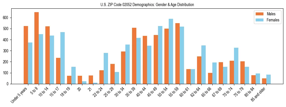 Bar chart showing the population distribution of US ZIP Code 02052 by age group and gender, based on 2023 ACS data.
