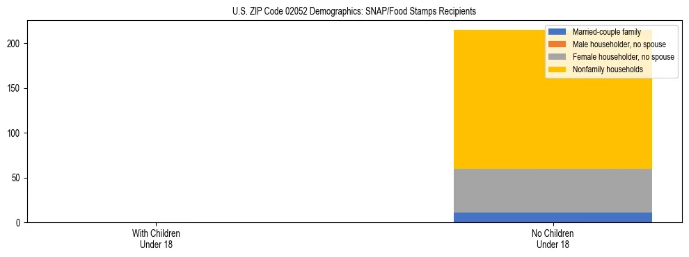 Stacked bar chart showing SNAP/Food Stamps recipient household composition by presence of children under 18 in US ZIP Code 02052, based on 2023 ACS data.