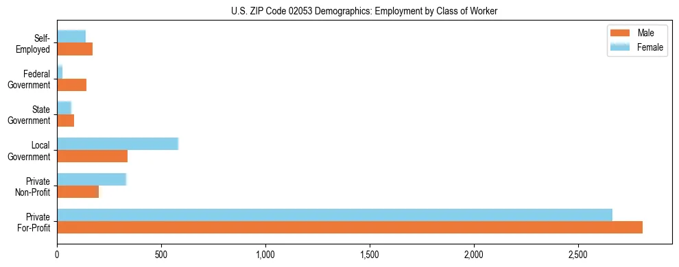 Horizontal bar chart showing employment distribution by class of worker and gender in US ZIP Code 02053, based on 2023 ACS data.