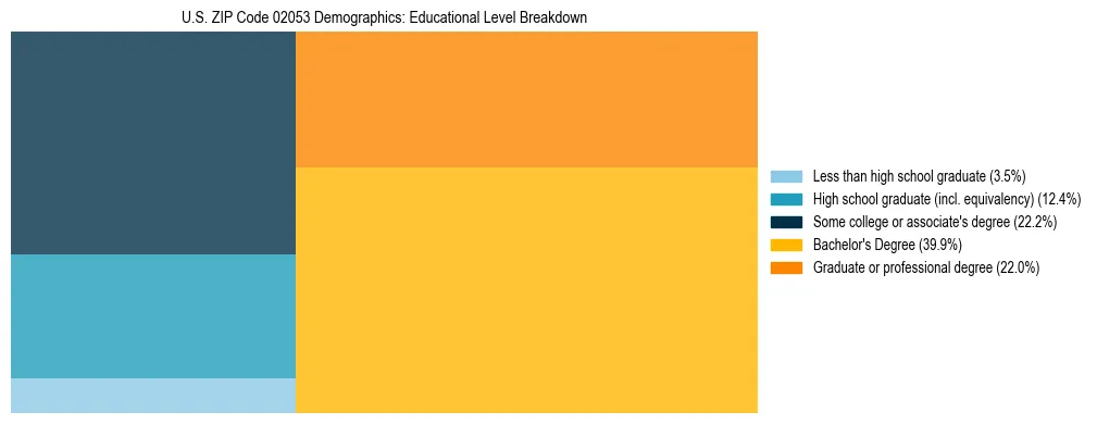Treemap chart illustrating the educational attainment breakdown for population 25 years and over in US ZIP Code 02053.