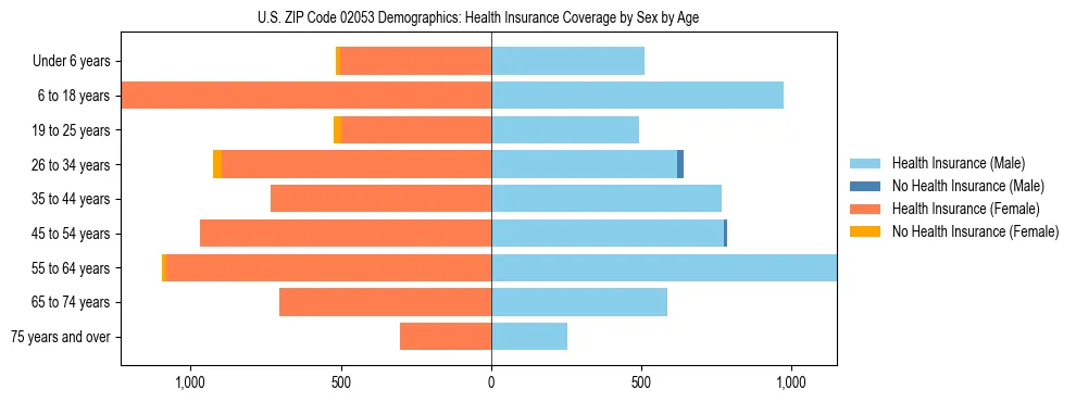 Pyramid chart showing health insurance coverage by age and sex in US ZIP Code 02053.