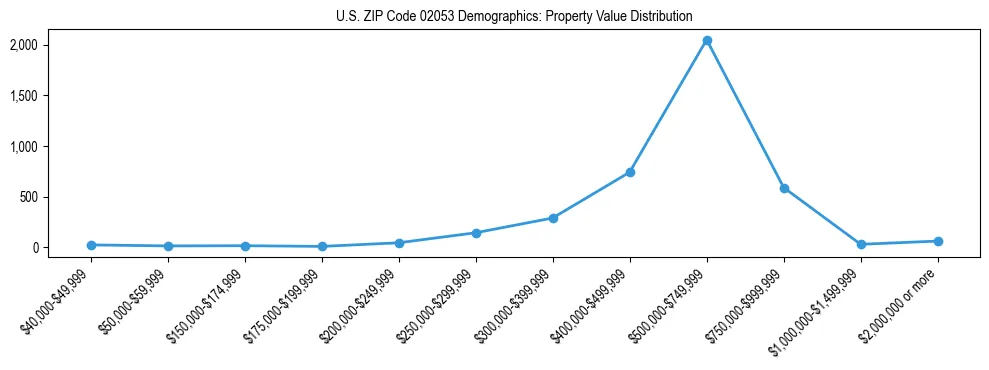 Line chart showing the distribution of property values for owner-occupied housing units in US ZIP Code 02053.