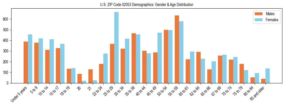 Bar chart showing the population distribution of US ZIP Code 02053 by age group and gender, based on 2023 ACS data.