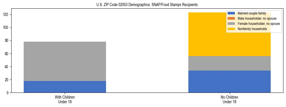 Stacked bar chart showing SNAP/Food Stamps recipient household composition by presence of children under 18 in US ZIP Code 02053, based on 2023 ACS data.