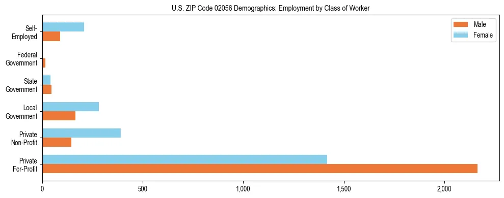 Horizontal bar chart showing employment distribution by class of worker and gender in US ZIP Code 02056, based on 2023 ACS data.