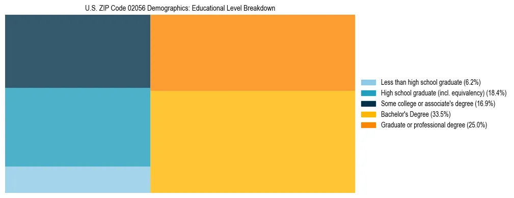 Treemap chart illustrating the educational attainment breakdown for population 25 years and over in US ZIP Code 02056.