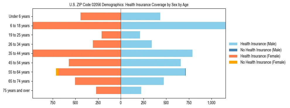 Pyramid chart showing health insurance coverage by age and sex in US ZIP Code 02056.