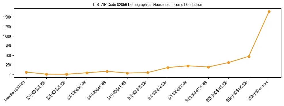 Horizontal bar chart showing household income distribution in US ZIP Code 02056.