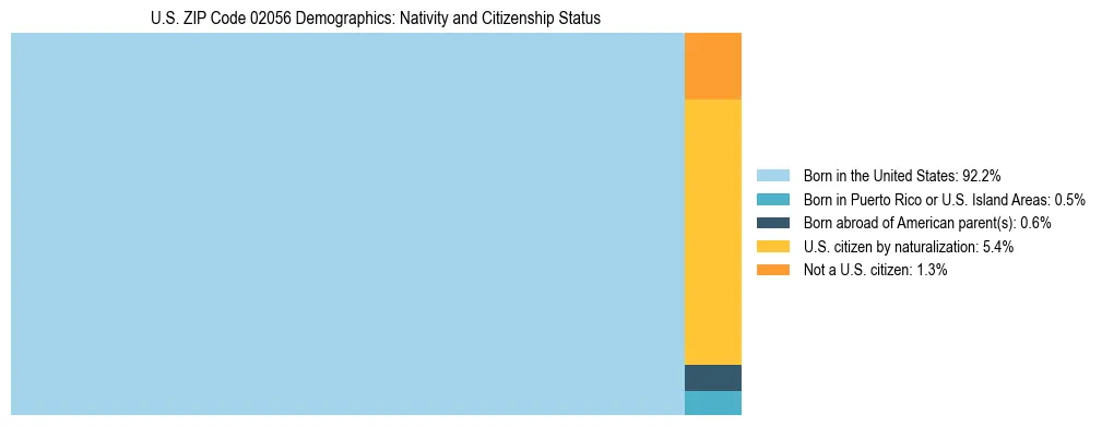 Treemap showing the population distribution by nativity and citizenship status in US ZIP Code 02056 based on U.S. Census data.