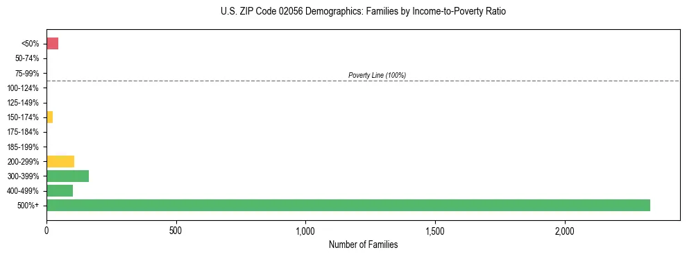 Horizontal bar chart showing family distribution by income-to-poverty ratio in US ZIP Code 02056, based on 2023 ACS data.