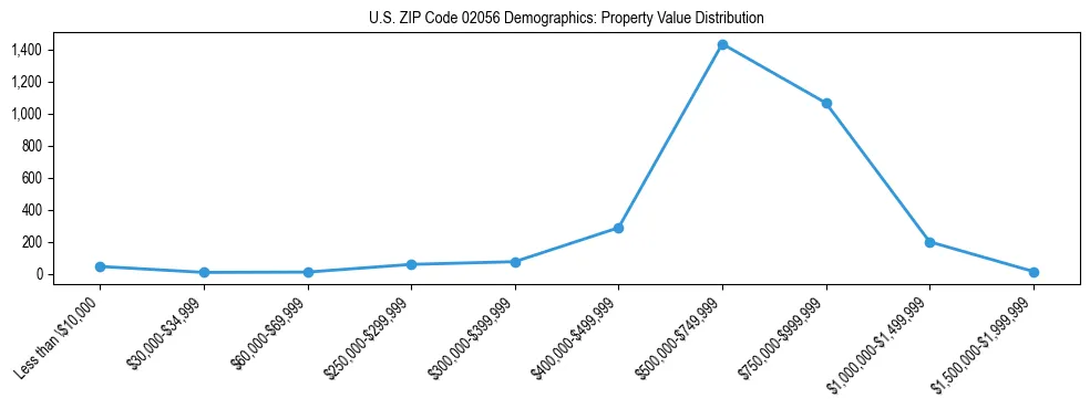 Line chart showing the distribution of property values for owner-occupied housing units in US ZIP Code 02056.
