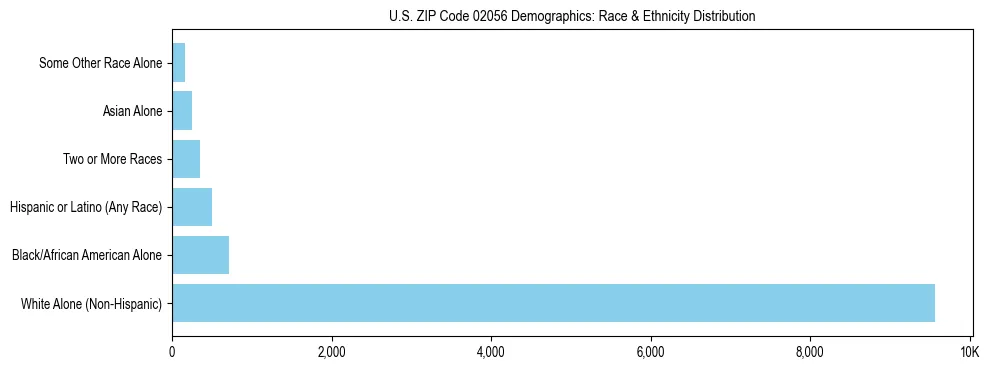 Race and Ethnicity Distribution Chart for US ZIP Code 02056